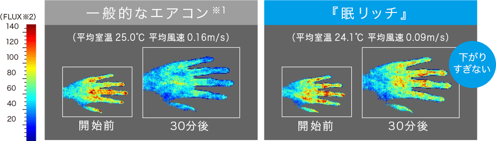 一般的なエアコン※2と『眠リッチ』を使用した場合の血流量の違い《冷房での検証結果》