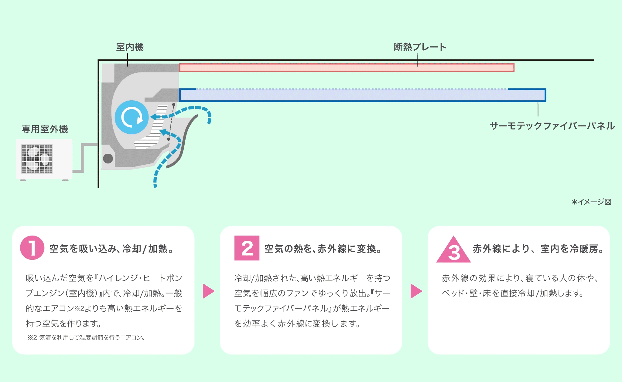 壁掛けタイプ 冷暖気ジェネレーターユニット 赤外線コンバーターユニット